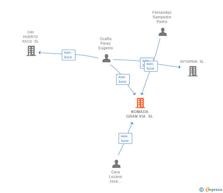 Vinculaciones societarias de NOMADA GRAN VIA SL