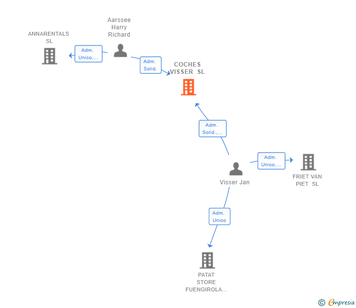 Vinculaciones societarias de COCHES VISSER SL