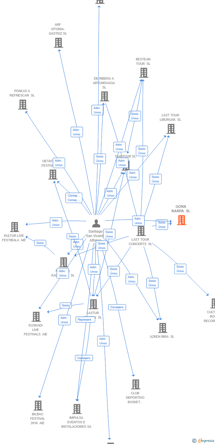 Vinculaciones societarias de GORA KARPA SL