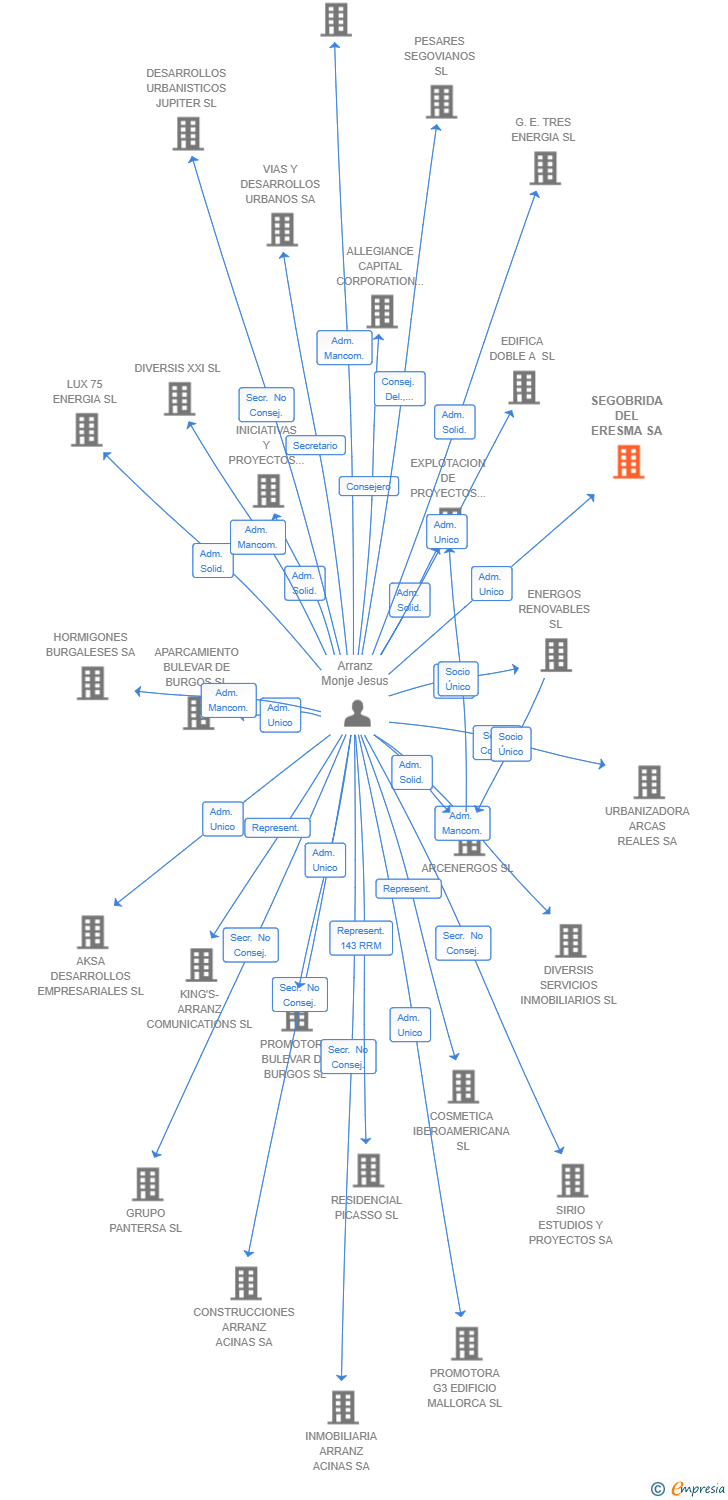 Vinculaciones societarias de SEGOBRIDA DEL ERESMA SA