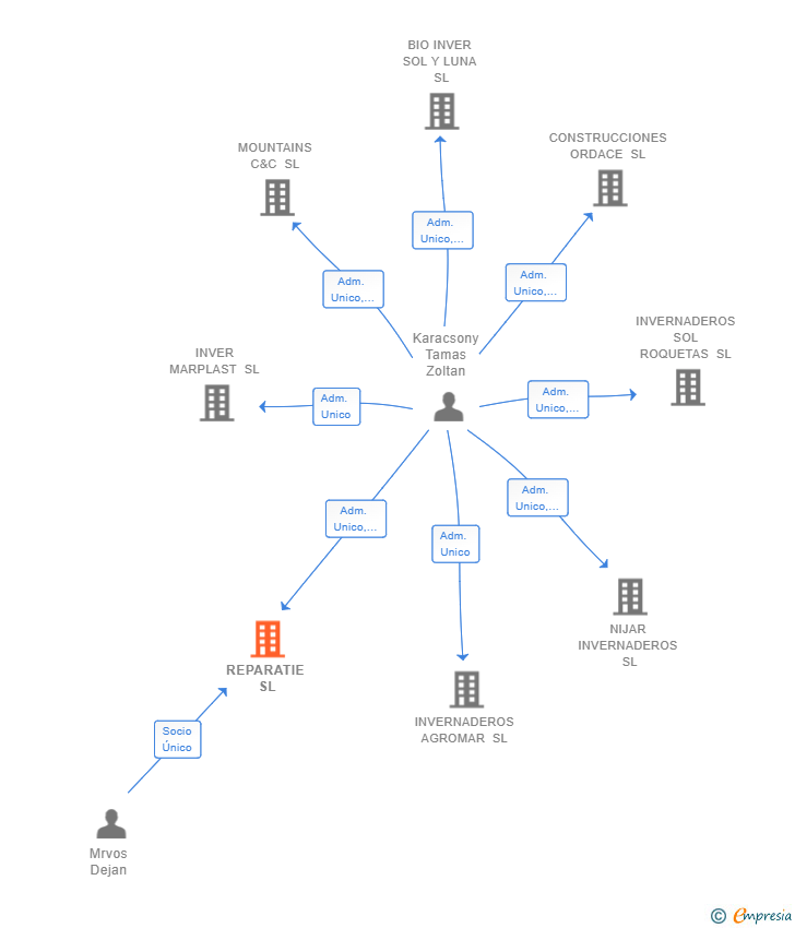 Vinculaciones societarias de REPARATIE SL