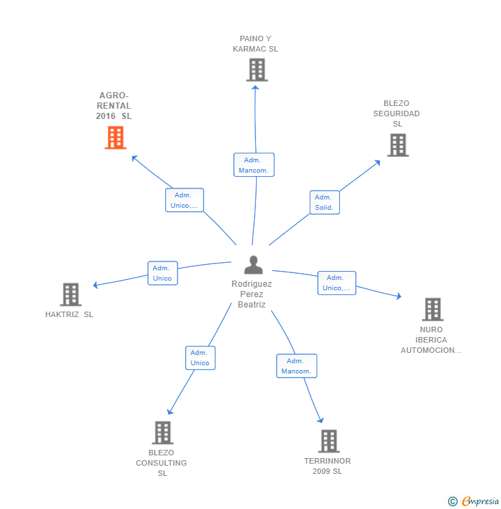 Vinculaciones societarias de AGRO-RENTAL 2016 SL