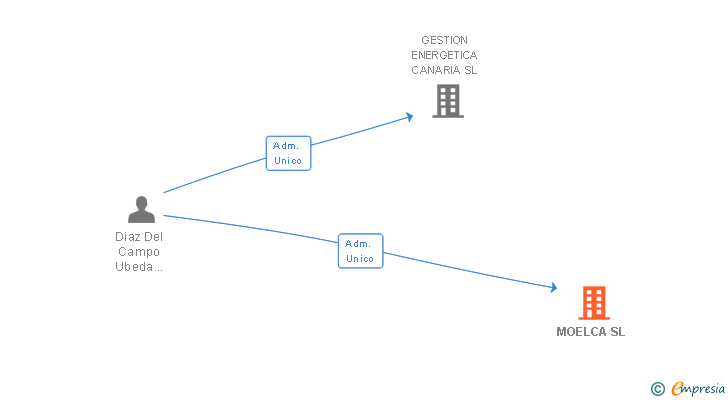 Vinculaciones societarias de MOELCA SL (EXTINGUIDA)