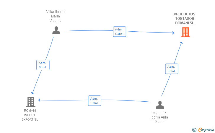 Vinculaciones societarias de PRODUCTOS TOSTADOS ROMANI SL