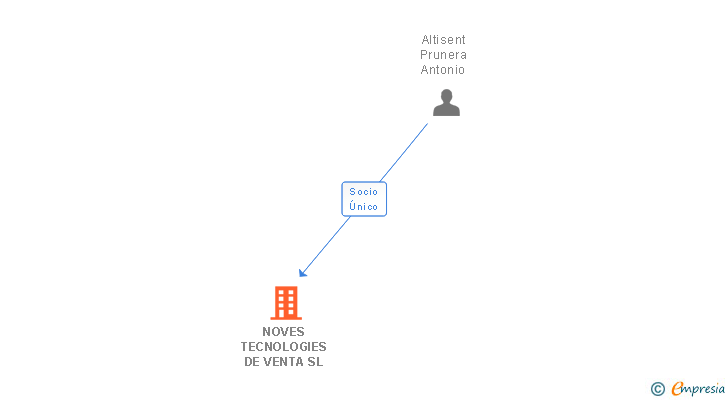Vinculaciones societarias de NOVES TECNOLOGIES DE VENTA SL