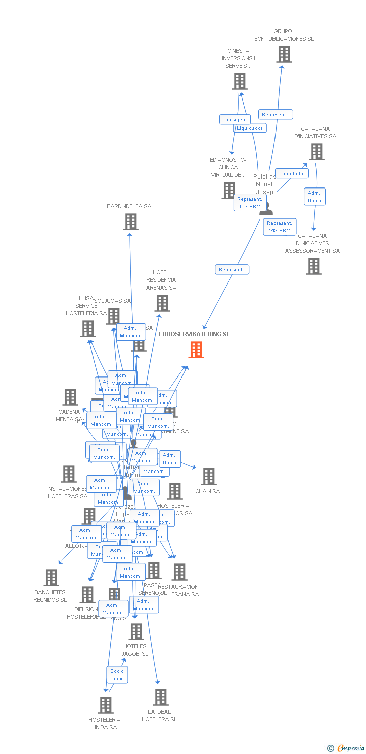 Vinculaciones societarias de EUROSERVIKATERING SL