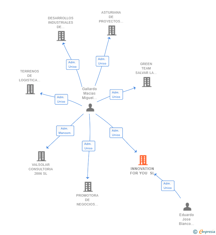 Vinculaciones societarias de INNOVATION FOR YOU SL