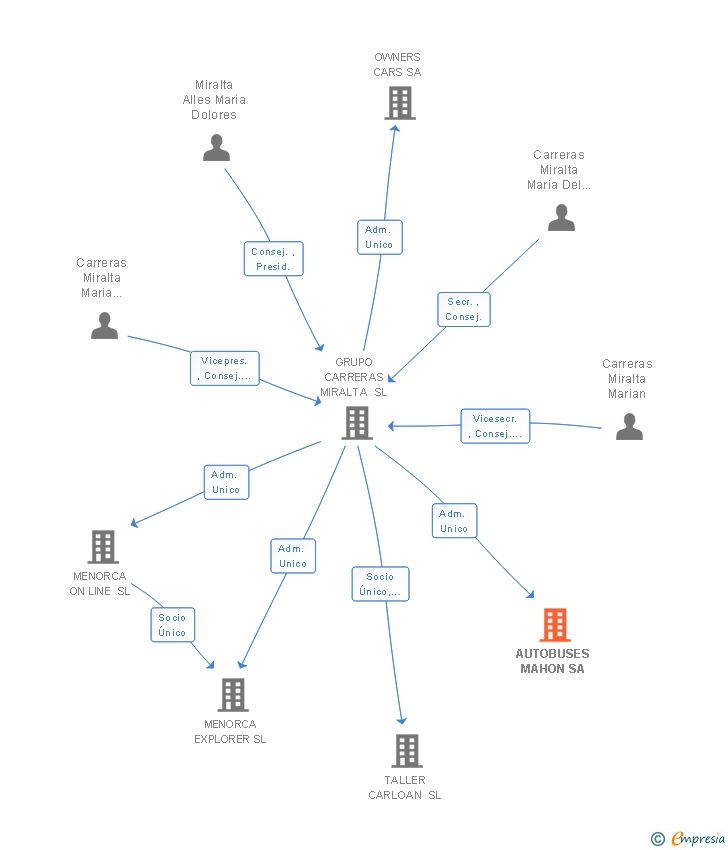 Vinculaciones societarias de AUTOBUSES MAHON SA