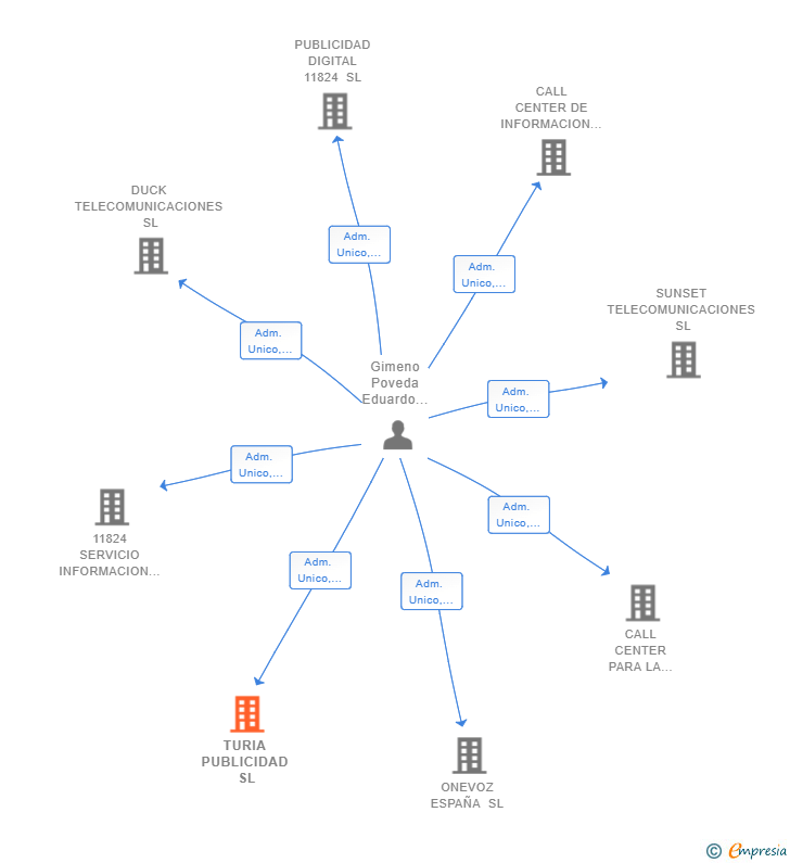 Vinculaciones societarias de TURIA PUBLICIDAD SL
