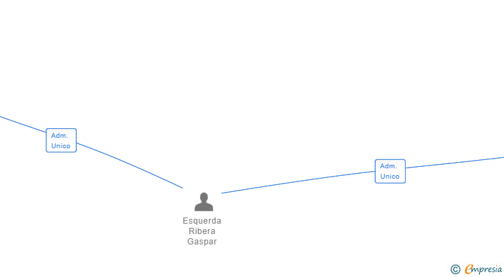 Vinculaciones societarias de ELECTRONICACAR SOLUTIONS SL