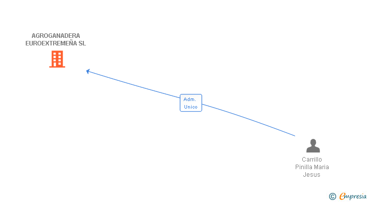 Vinculaciones societarias de AGROGANADERA EUROEXTREMEÑA SL