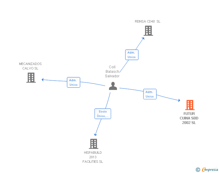 Vinculaciones societarias de FUTUR CUINA SBD 2002 SL