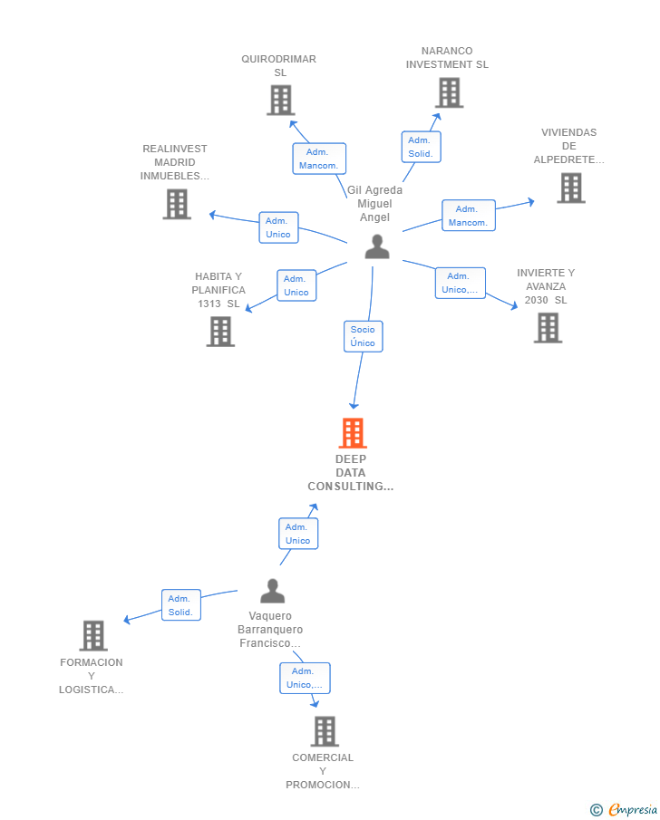 Vinculaciones societarias de DEEP DATA CONSULTING SL