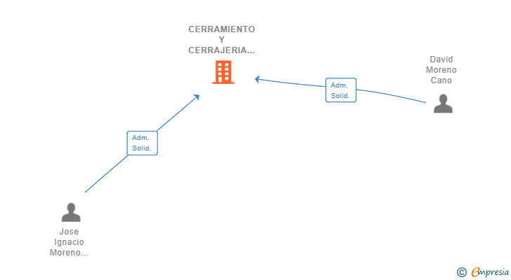 Vinculaciones societarias de CERRAMIENTO Y CERRAJERIA LOS GEMELOS SL