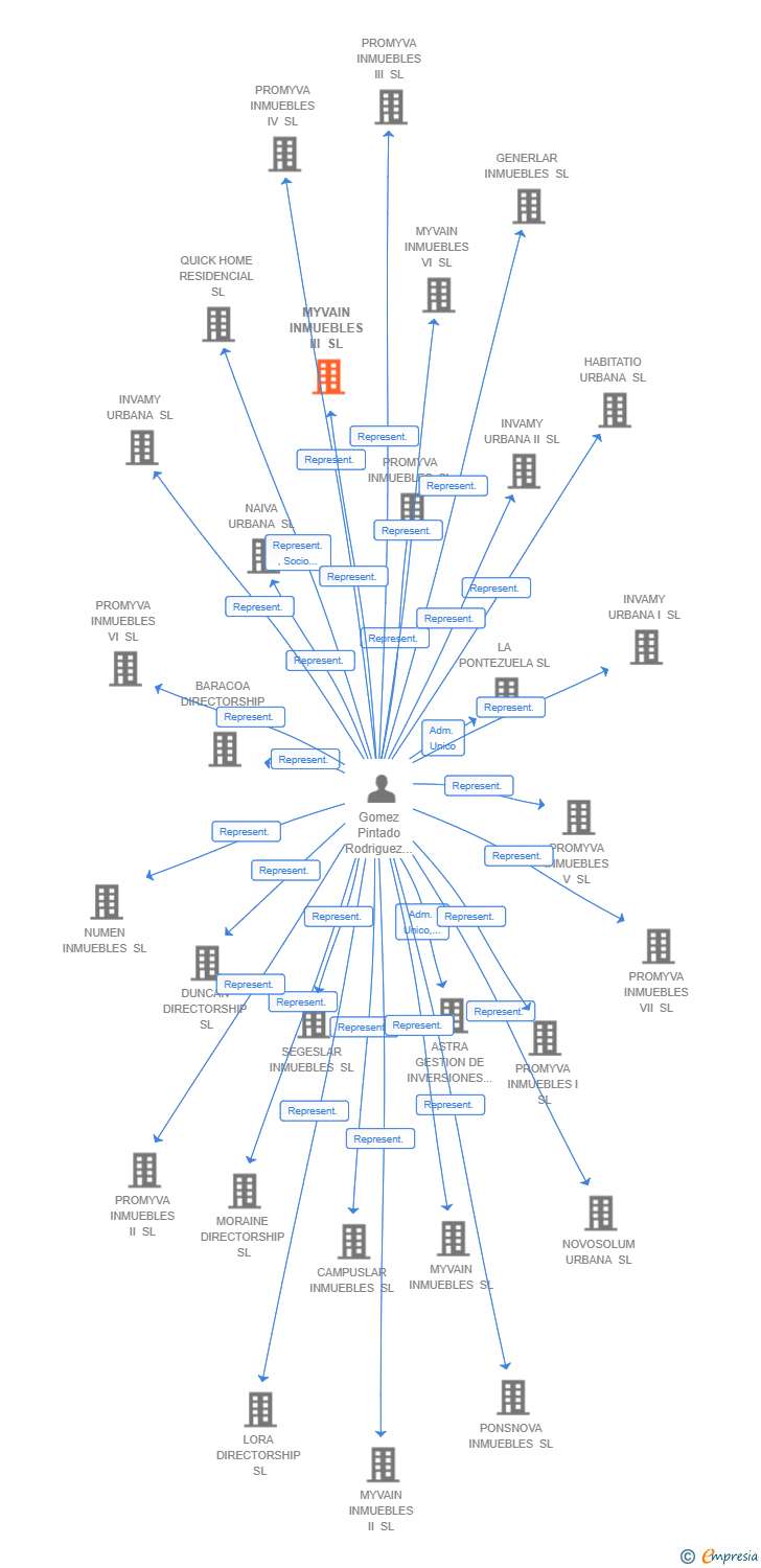Vinculaciones societarias de MYVAIN INMUEBLES III SL