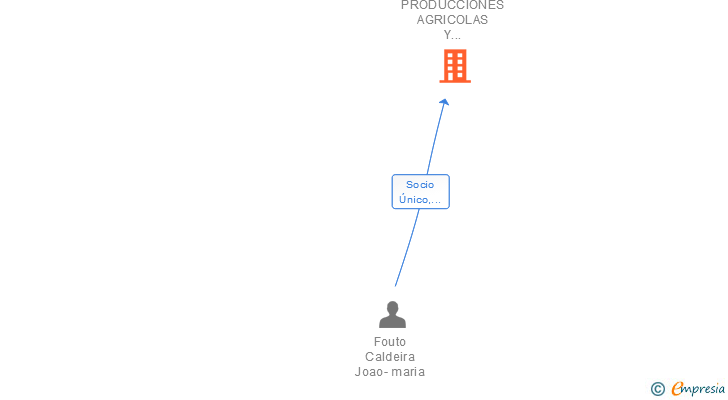 Vinculaciones societarias de PRODUCCIONES AGRICOLAS Y GANADERAS MERIDA SL