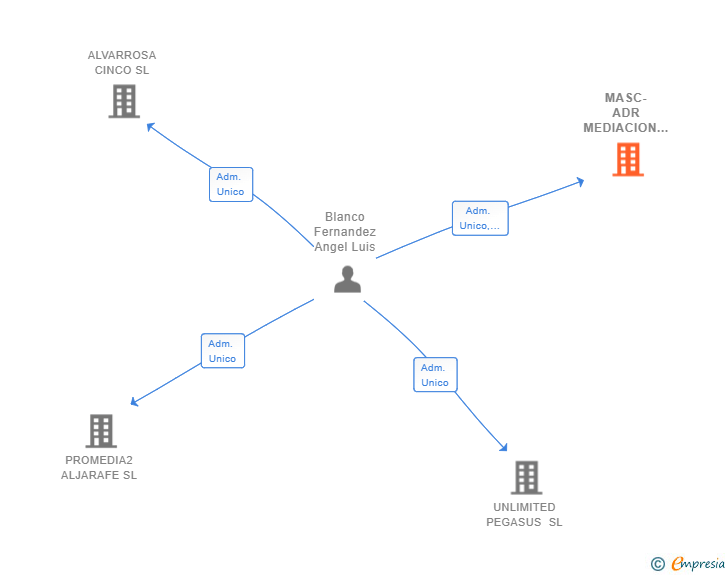Vinculaciones societarias de MASC-ADR MEDIACION Y CONCILIACION SL