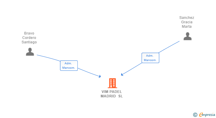 Vinculaciones societarias de VIM PADEL MADRID SL