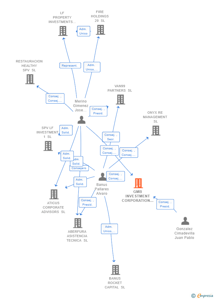 Vinculaciones societarias de GMB INVESTMENT CORPORATION SL