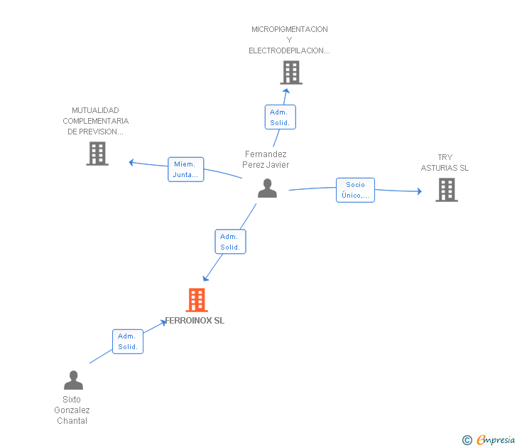 Vinculaciones societarias de FERROINOX SL (EXTINGUIDA)