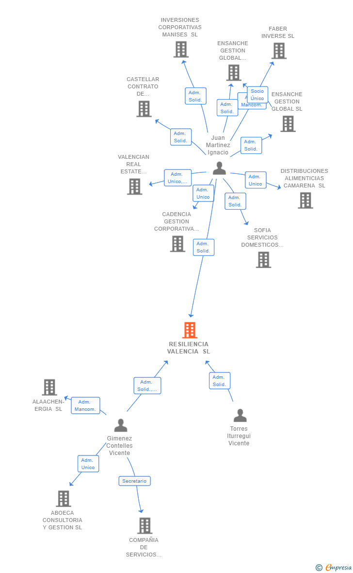Vinculaciones societarias de RESILIENCIA VALENCIA SL