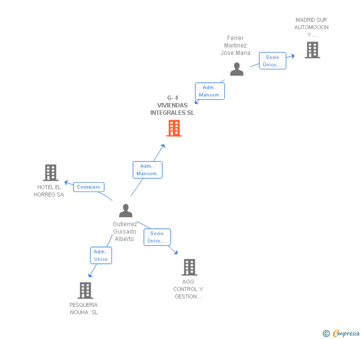 Vinculaciones societarias de G-4 VIVIENDAS INTEGRALES SL