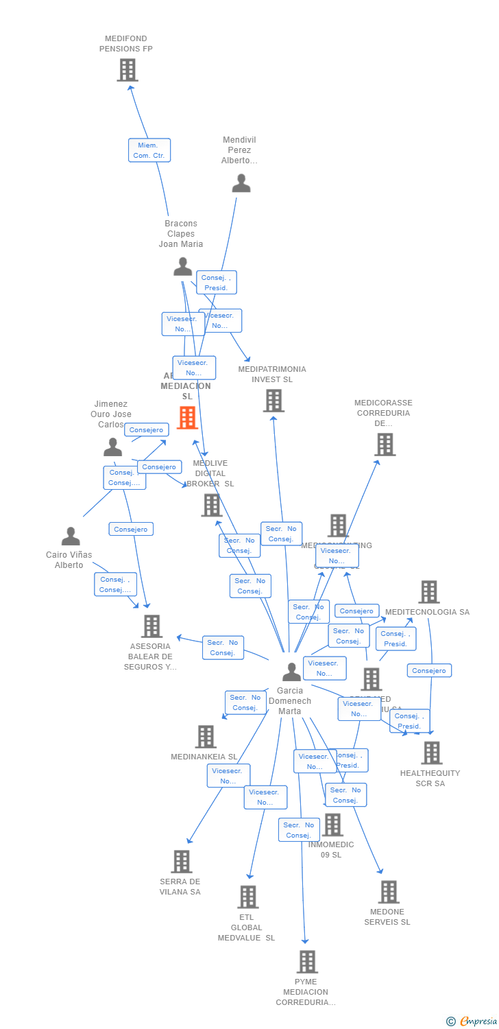 Vinculaciones societarias de ARABROK MEDIACION SL