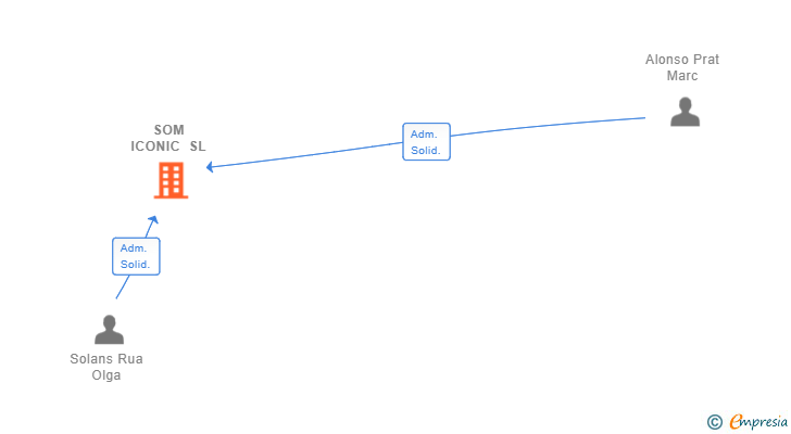Vinculaciones societarias de SOM ICONIC SL