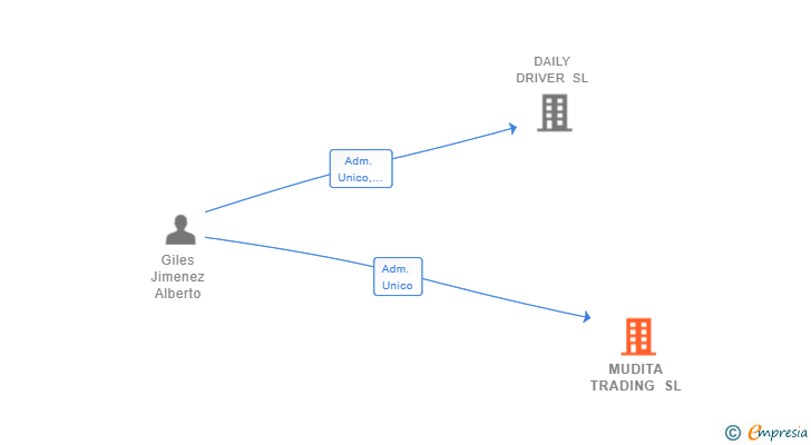 Vinculaciones societarias de MUDITA TRADING SL