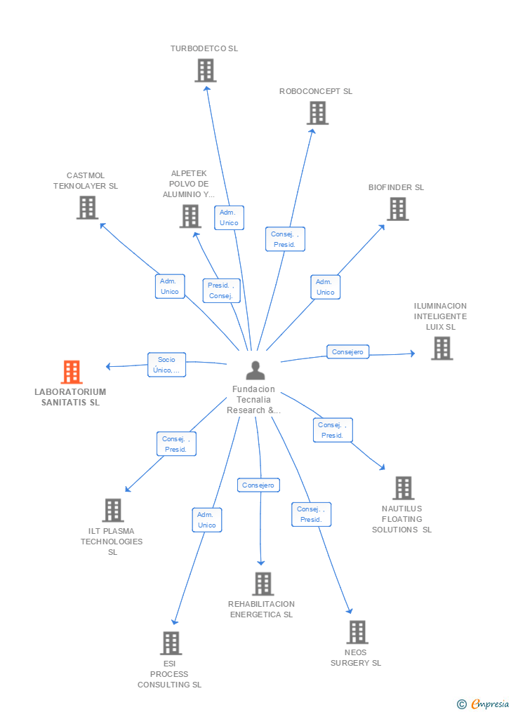 Vinculaciones societarias de LABORATORIUM SANITATIS SL