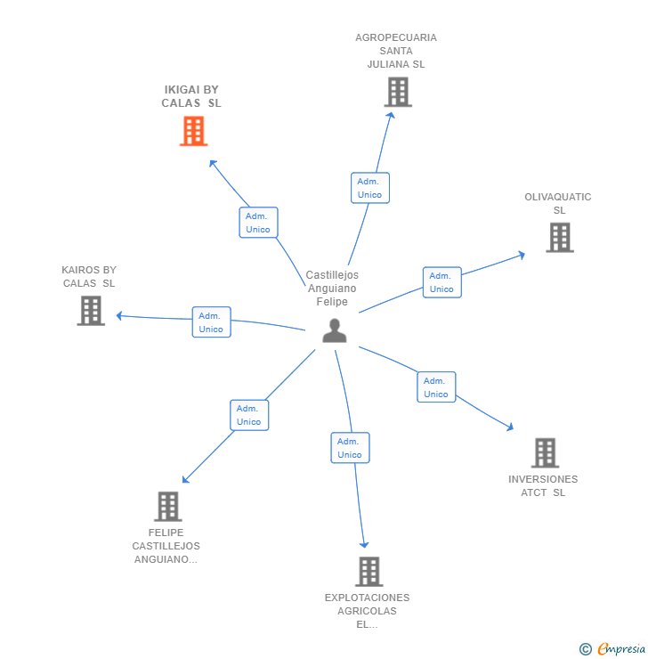Vinculaciones societarias de IKIGAI BY CALAS SL
