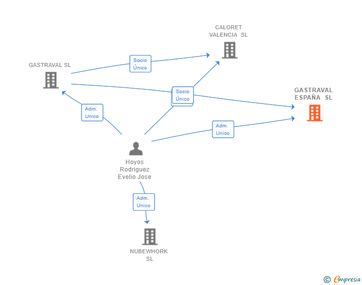 Vinculaciones societarias de GASTRAVAL ESPAÑA SL