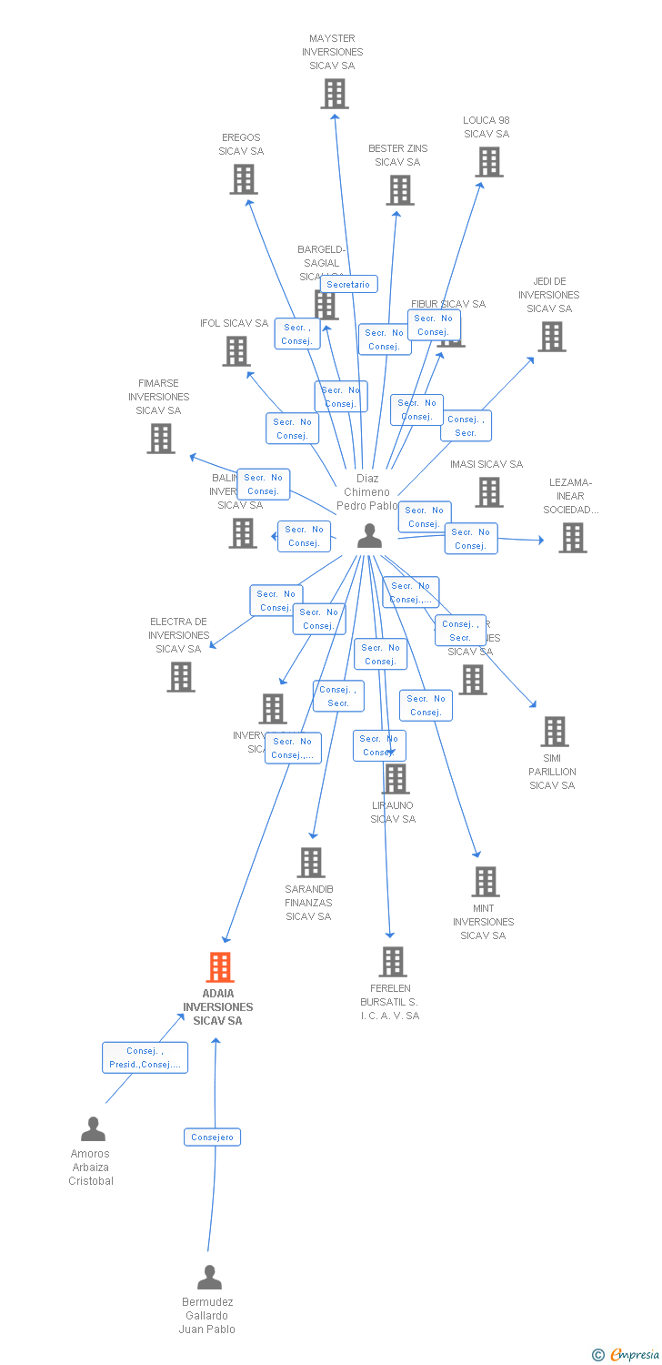 Vinculaciones societarias de ADAIA INVERSIONES SICAV SA