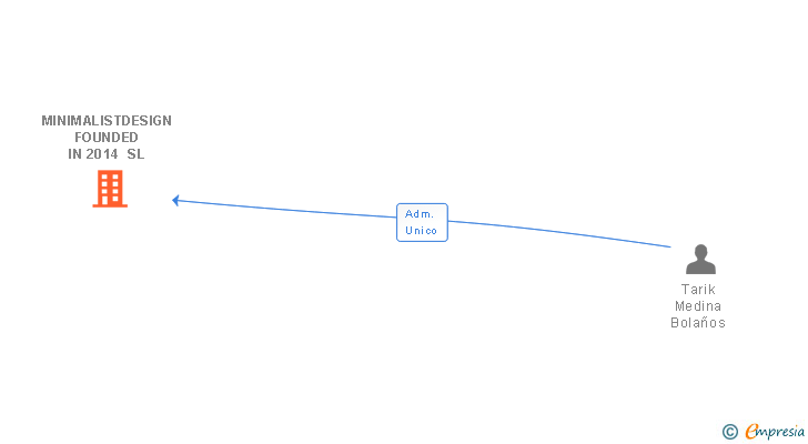 Vinculaciones societarias de MINIMALISTDESIGN FOUNDED IN 2014 SL