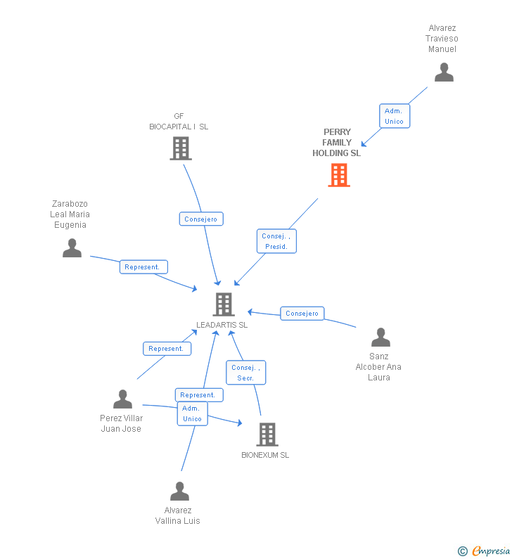 Vinculaciones societarias de PERRY FAMILY HOLDING SL