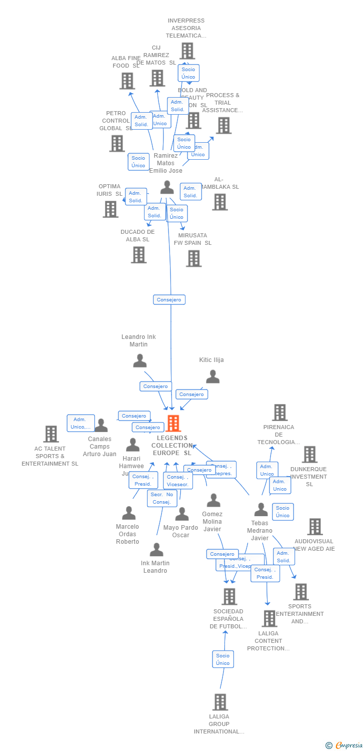 Vinculaciones societarias de LEGENDS COLLECTION EUROPE SL