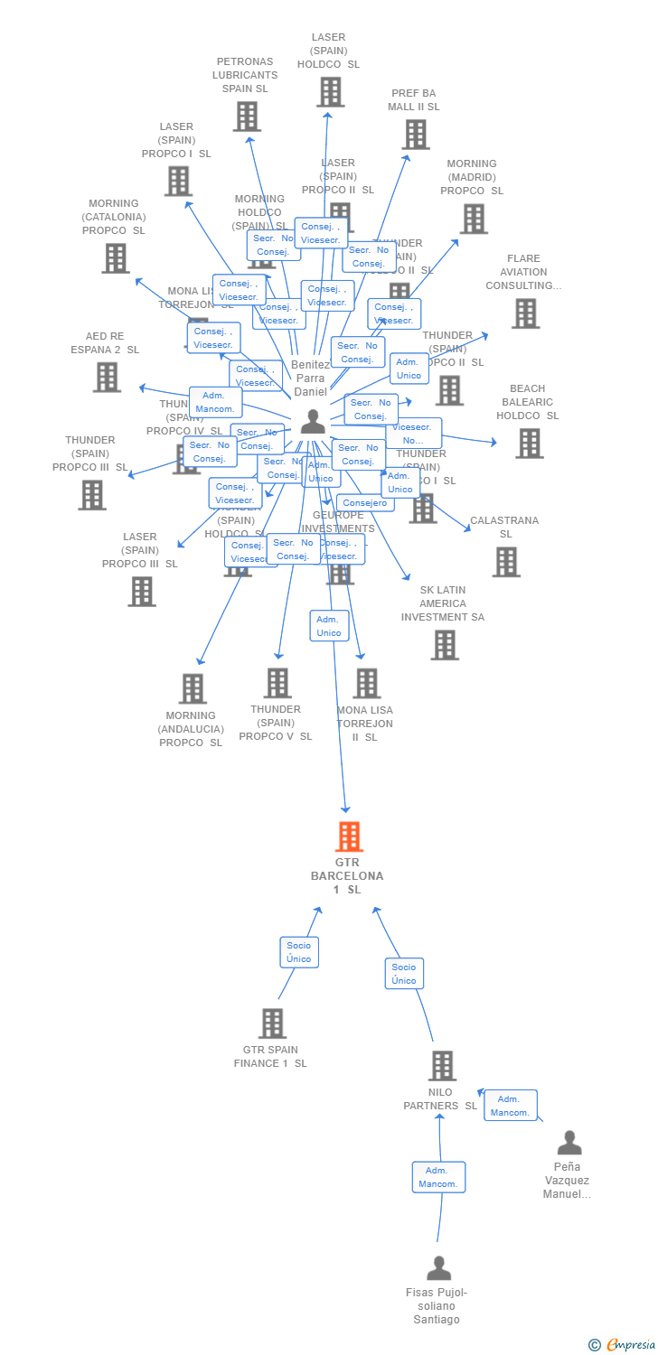 Vinculaciones societarias de GTR BARCELONA 1 SL