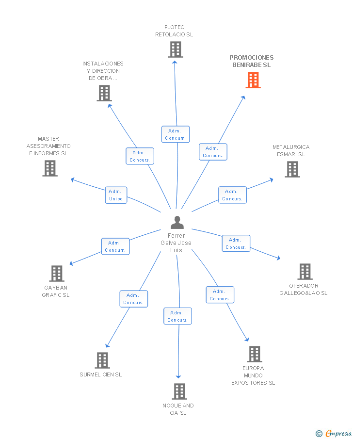 Vinculaciones societarias de PROMOCIONES BENIRABE SL