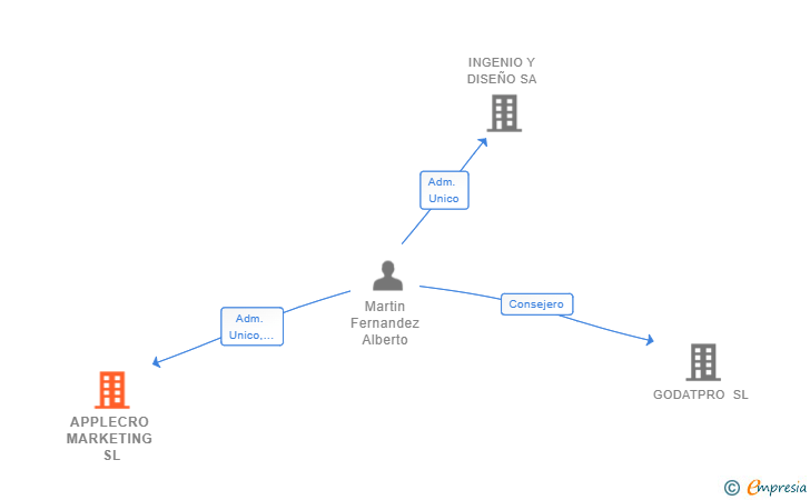 Vinculaciones societarias de APPLECRO MARKETING SL
