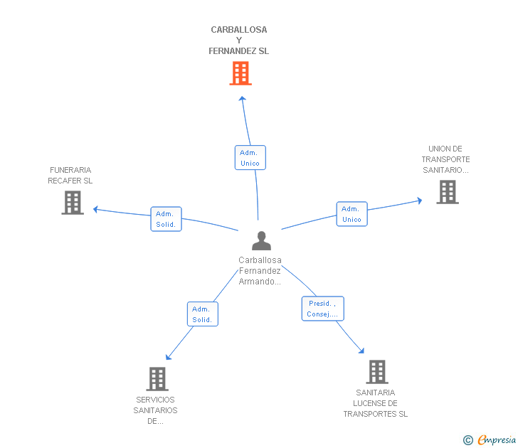Vinculaciones societarias de CARBALLOSA Y FERNANDEZ SL