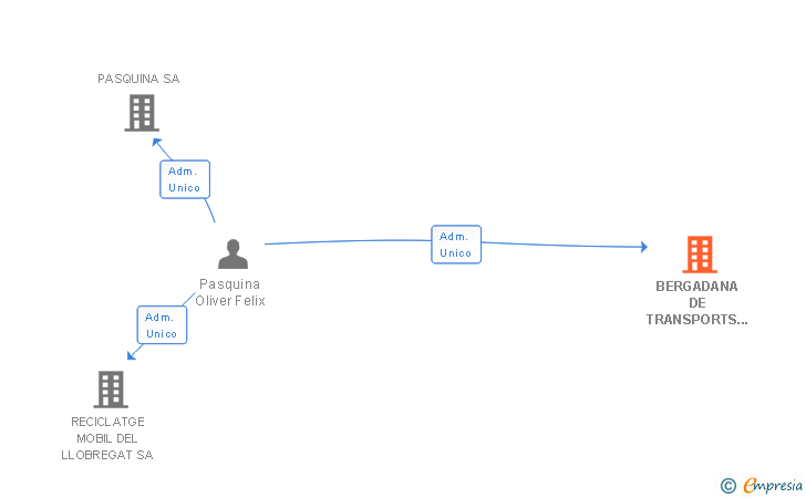 Vinculaciones societarias de BERGADANA DE TRANSPORTS I EXCAVACIONS SA