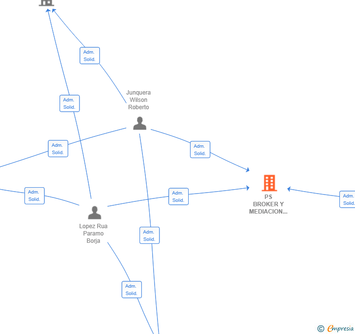 Vinculaciones societarias de PS BROKER Y MEDIACION SL