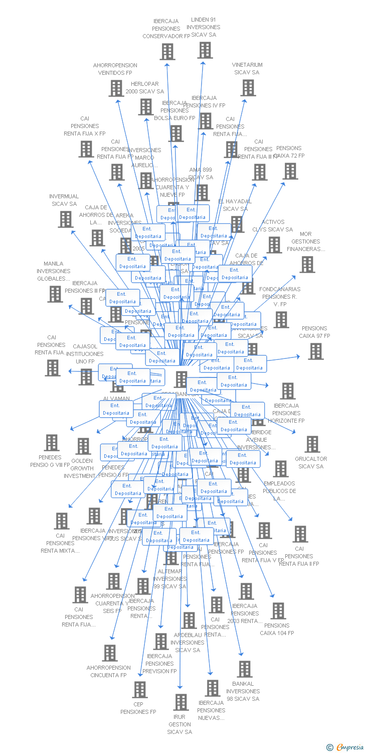 Vinculaciones societarias de PENSIONS CAIXA 96 FP