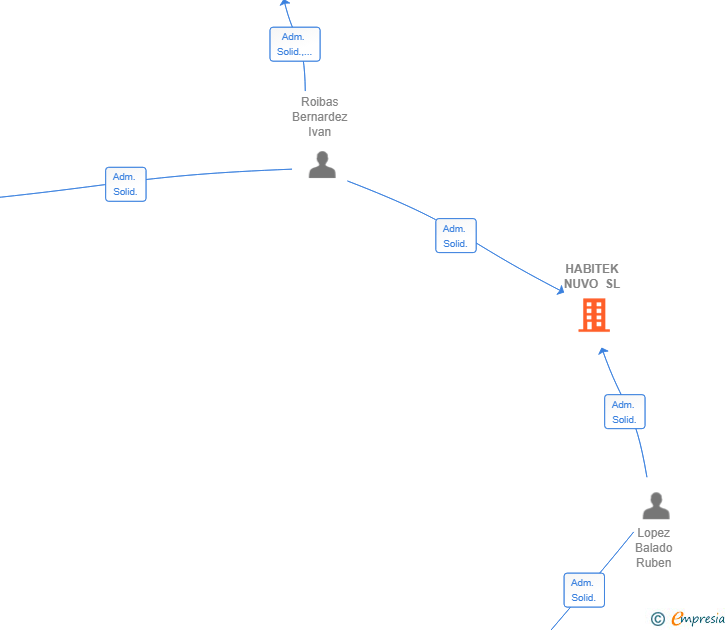 Vinculaciones societarias de HABITEK NUVO SL
