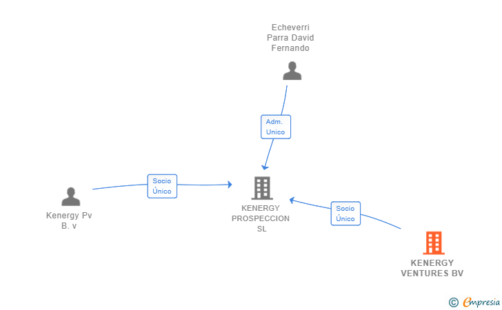 Vinculaciones societarias de KENERGY VENTURES BV