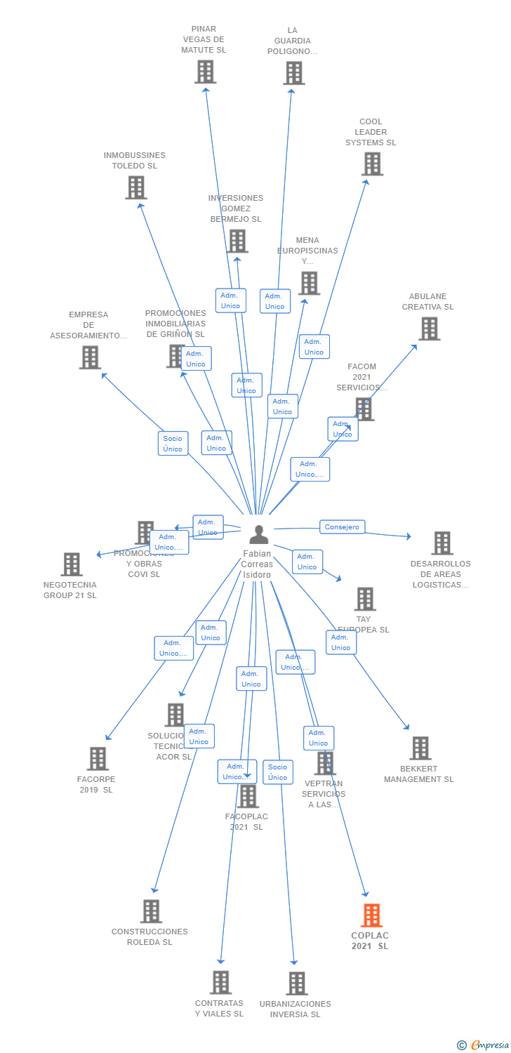 Vinculaciones societarias de COPLAC 2021 SL