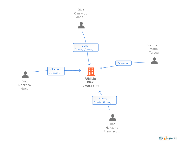 Vinculaciones societarias de FAMILIA DIAZ CAMACHO SL