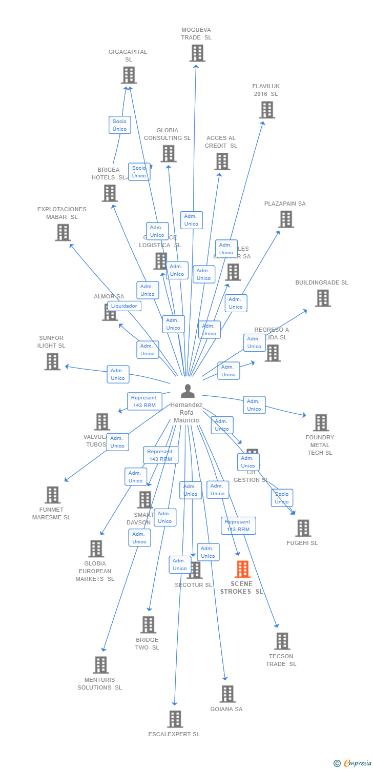 Vinculaciones societarias de SCENE STROKES SL
