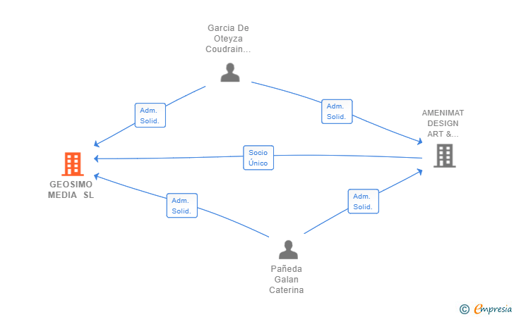Vinculaciones societarias de GEOSIMO MEDIA SL