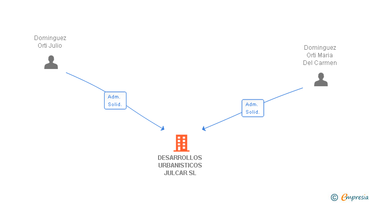 Vinculaciones societarias de DESARROLLOS URBANISTICOS JULCAR SL (EXTINGUIDA)